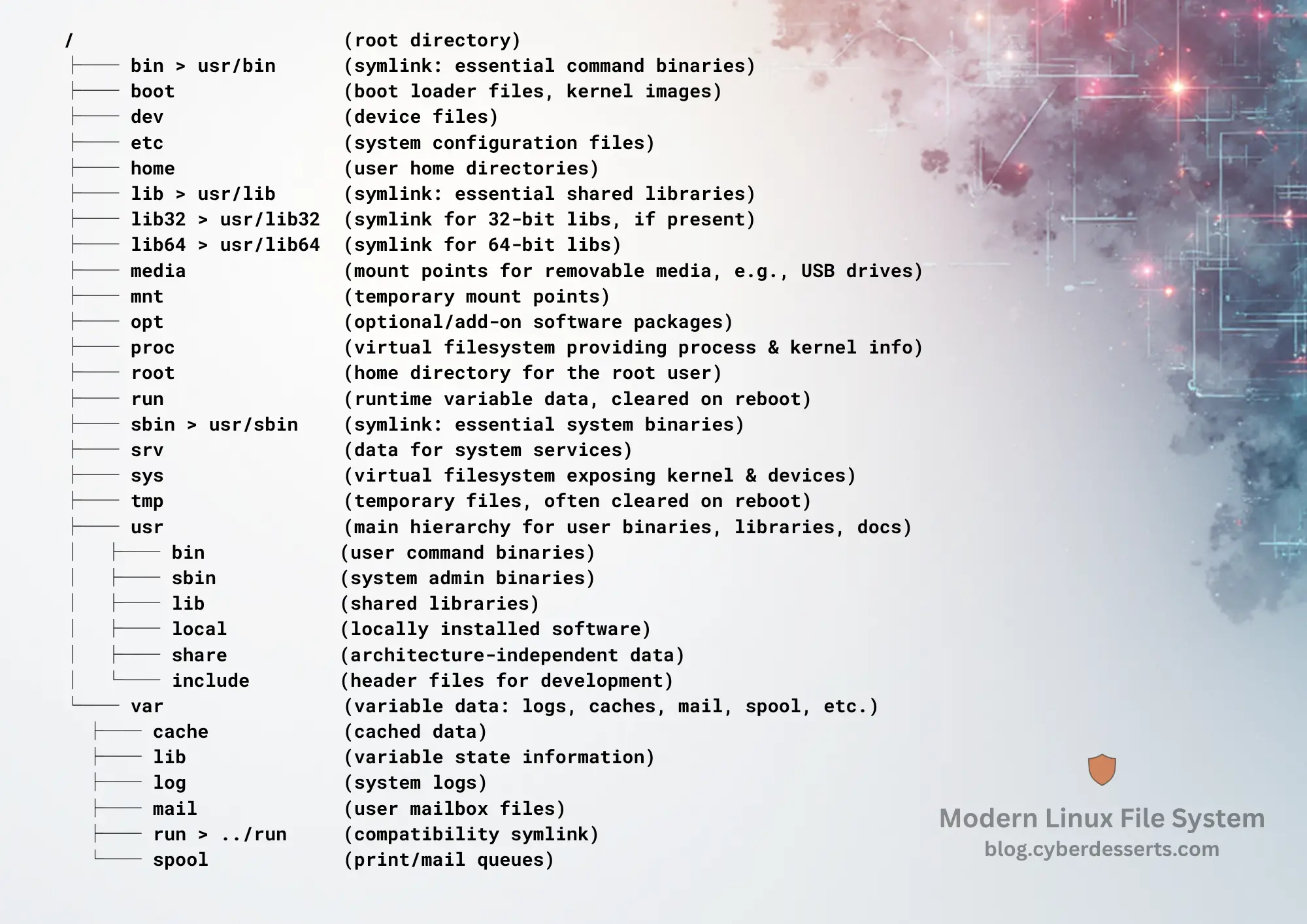 Linux Basics for Hackers: Essential Commands for Cybersecurity Professionals