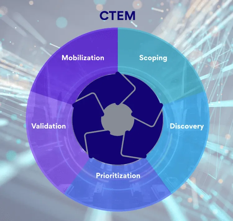 CTEM Lifecycle > Scoping > Discovery > Prioritization ? Validation > Mobilization