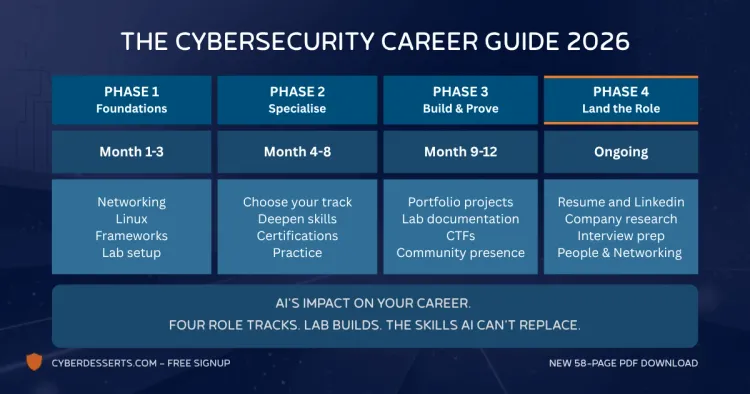 Cybersecurity Career Guide 2026 roadmap, four phases from Foundations to Landing the Role. Free 58-page PDF covering AI, role tracks, lab builds. CyberDesserts.com
