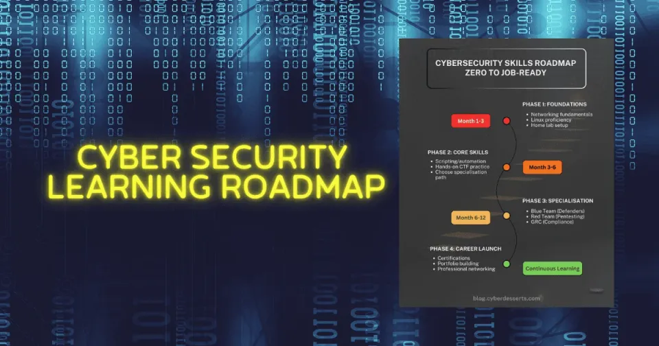 Cybersecurity Learning Roadmap 2026 - Beginner to Advanced